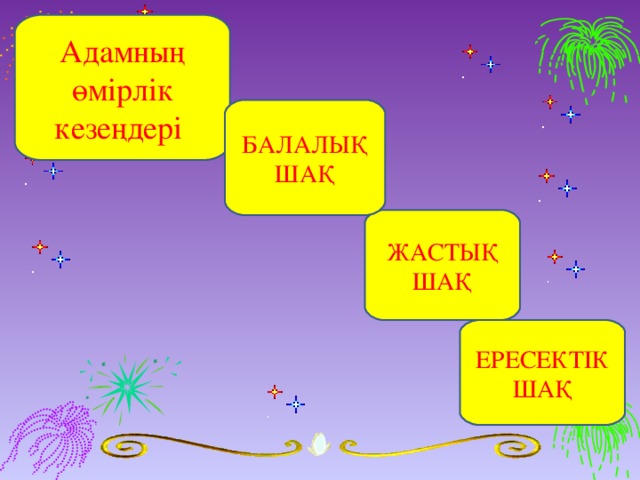 Адамның өмірлік кезеңдері  - БАЛАЛЫҚ ШАҚ ЖАСТЫҚ ШАҚ ЕРЕСЕКТІК ШАҚ