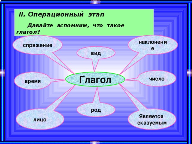 Использование кластеров на уроках русского языка в начальных классах