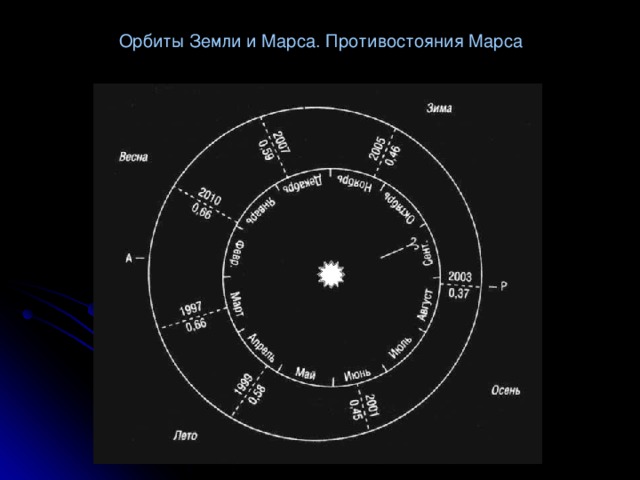 Орбиты Земли и Марса. Противостояния Марса