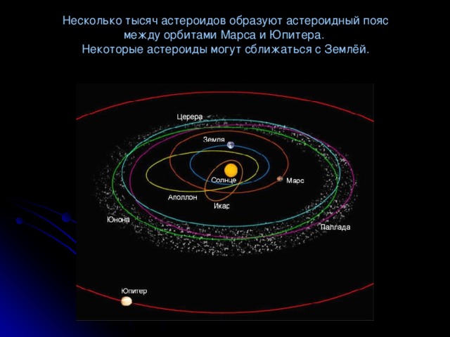Несколько тысяч астероидов образуют астероидный пояс  между орбитами Марса и Юпитера.  Некоторые астероиды могут сближаться с Землёй.