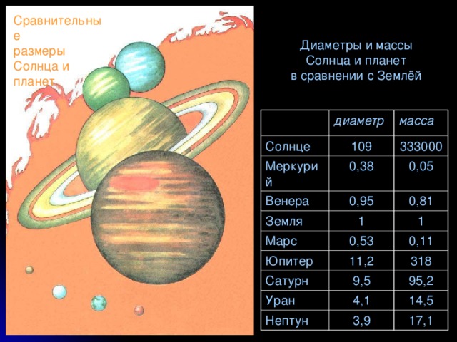 Сравнительные размеры Солнца и планет Диаметры и массы Солнца и планет в сравнении с Землёй диаметр Солнце масса 109 Меркурий 0,38 333000 Венера 0,05 0,95 Земля 1 0,81 Марс 1 0,53 Юпитер 11,2 0,11 Сатурн 9,5 Уран 318 4,1 95,2 Нептун 14,5 3,9 17,1