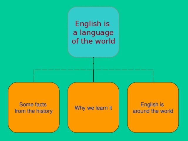 English is a language of the world Some facts from the history Why we learn it English is around the world