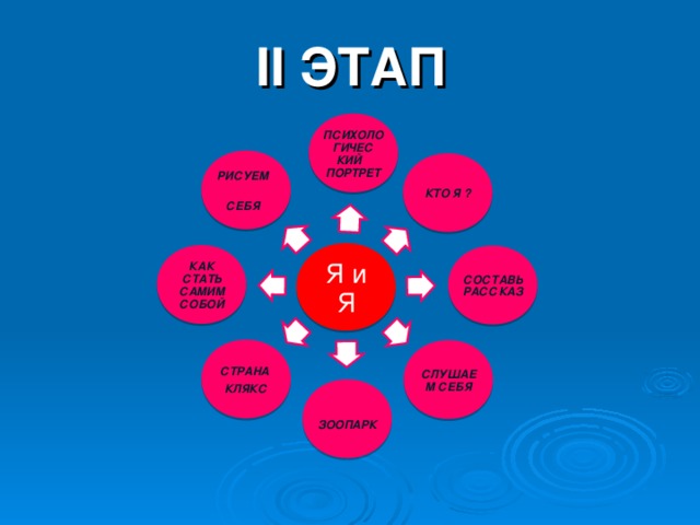 II ЭТАП ПСИХОЛОГИЧЕС КИЙ ПОРТРЕТ РИСУЕМ  СЕБЯ  КТО Я ? Я и Я КАК СТАТЬ САМИМ СОБОЙ СОСТАВЬ РАССКАЗ СТРАНА КЛЯКС СЛУШАЕМ СЕБЯ ЗООПАРК