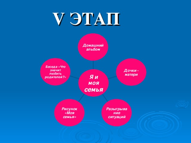 V ЭТАП Домашний альбом Беседа «Что значит любить родителей?» Дочки - матери Я и моя семья Разыгрывание ситуаций Рисунок «Моя семья»