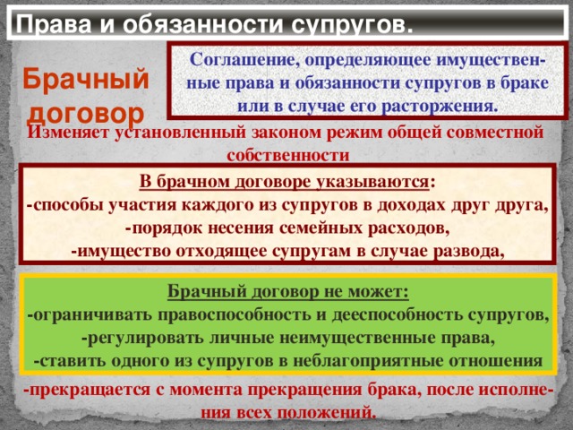 Права и обязанности супругов. Соглашение, определяющее имуществен-ные права и обязанности супругов в браке или в случае его расторжения. Брачный договор Изменяет установленный законом режим общей совместной собственности В брачном договоре указываются : -способы участия каждого из супругов в доходах друг друга, -порядок несения семейных расходов, -имущество отходящее супругам в случае развода, Брачный договор не может: -ограничивать правоспособность и дееспособность супругов, -регулировать личные неимущественные права, -ставить одного из супругов в неблагоприятные отношения -прекращается с момента прекращения брака, после исполне- ния всех положений.