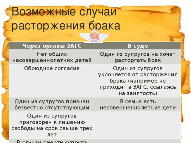 Возможные случаи расторжения брака Через органы ЗАГС В суде Нет общих несовершеннолетних детей Один из супругов не хочет расторгать брак Обоюдное согласие Один из супругов уклоняется от расторжения брака (например не приходит в ЗАГС, ссылаясь на занятость) Один из супругов признан безвестно отсутствующим В семье есть несовершеннолетние дети Один из супругов приговорен к лишению свободы на срок свыше трех лет В случаи смерти супруга