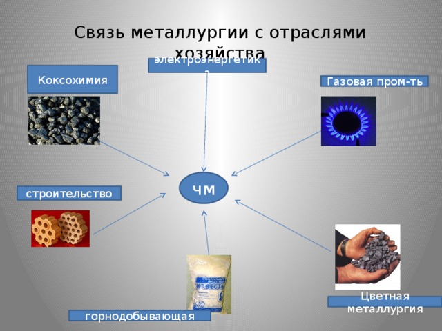 Связь металлургии с отраслями хозяйства электроэнергетика Коксохимия Газовая пром-ть чм строительство Цветная металлургия горнодобывающая