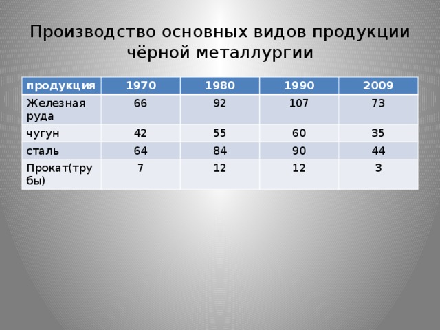 Конечный продукт металлургии. Основные виды продукции черной металлургии. Производство основных видов продукции черной металлургии. Основные продукты черной металлургии. Производство продукции черной металлургия.