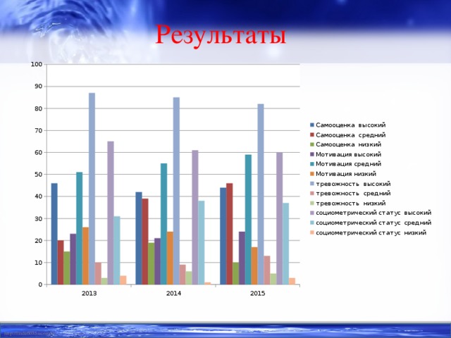 Результаты