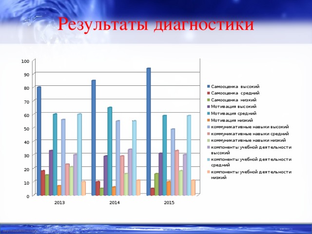 Результаты диагностики