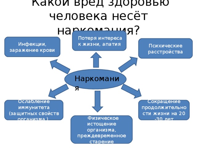 Какой вред здоровью человека несёт наркомания ?  Потеря интереса к жизни, апатия Инфекции, заражение крови Психические расстройства Наркомания Сокращение продолжительности жизни на 20 -30 лет Ослабление иммунитета (защитных свойств организма )  Физическое истощение  организма, преждевременное старение