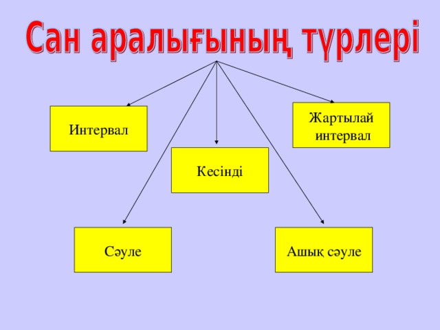 Жартылай  интервал Интервал Кесінді Сәуле Ашық сәуле