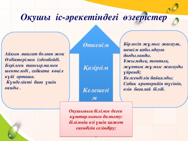 Оқушы іс-әрекетіндегі өзгерістер  Өткенім   Қазіргім   Келешегім     Бірлесіп жұмыс жасауға, шешім қабылдауға дағдыланды. Ұжымдық, топтық, жұптық жұмыс жасауды үйренді; Белсенділік байқалды; Сабақ критерийін түсініп, өзін бағалай білді.  Айқын мақсат болған жоқ Өздіктерімен ізденбейді. Берілген тапсырмамен шектеледі , сабақта көңіл күйі орташа.  Күнделікті баға үшін оқиды . Content Layouts Оқушының білімге деген құштарлығын дамыту: білімнің өзі үшін қажет  екендігін сезіндіру;