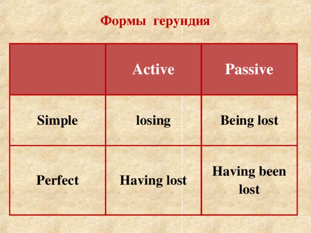 Формы герундия   Active Simple Passive losing Perfect Being lost Having lost Having been lost