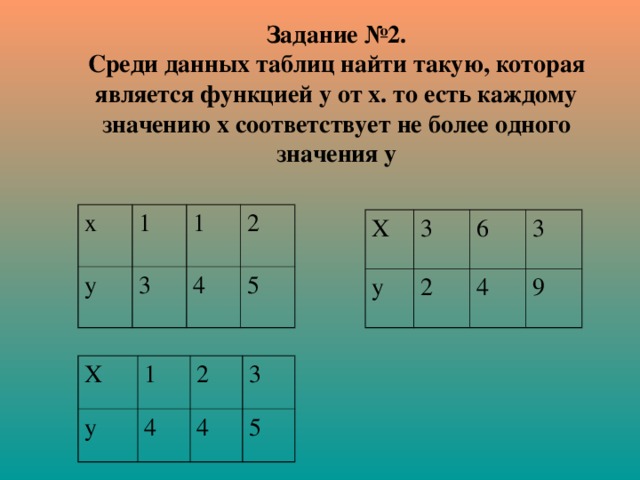 Задание №2.  Среди данных таблиц найти такую, которая является функцией у от х. то есть каждому значению х соответствует не более одного значения у х 1 у 1 3 2 4 5 Х 3 у 6 2 3 4 9 Х 1 у 2 4 3 4 5