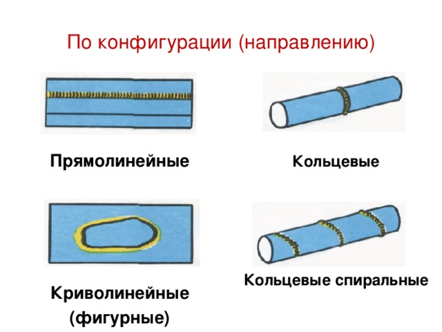 По конфигурации (направлению) Прямолинейные  Криволинейные (фигурные) Кольцевые Кольцевые спиральные