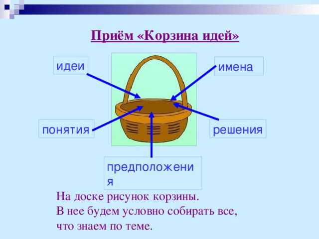 Приём «Корзина идей» идеи имена понятия решения предположения На доске рисунок корзины. В нее будем условно собирать все, что знаем по теме.