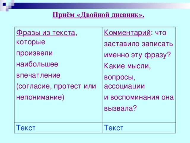 Приём «Двойной дневник». Фразы из текста , которые произвели наибольшее впечатление (согласие, протест или непонимание) Комментарий : что заставило записать именно эту фразу? Какие мысли, вопросы, ассоциации и воспоминания она вызвала? Текст Текст