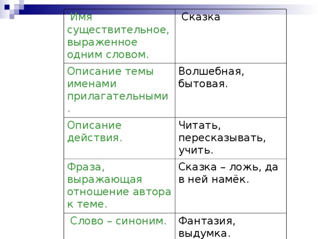 Имя существительное, выраженное одним словом.  Сказка Описание темы именами прилагательными. Волшебная, бытовая. Описание действия. Читать, пересказывать, учить. Фраза, выражающая отношение автора к теме. Сказка – ложь, да в ней намёк.  Слово – синоним. Фантазия, выдумка.