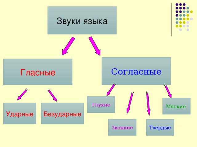 Звуки языка Согласные Гласные Глухие Мягкие  Безударные Ударные Твердые Звонкие