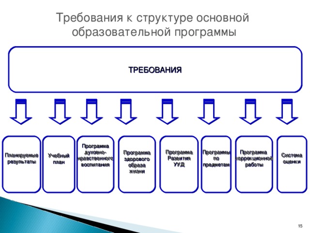 Требования к структуре основной образовательной программы ТРЕБОВАНИЯ         Программа Развития УУД  Учебный план  Программа здорового образа жизни Программы по предметам  Система оценки  Планируемые результаты  Программа коррекционной работы  Программа духовно- нравственного воспитания