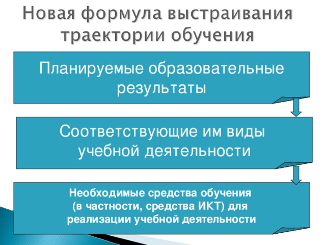 Планируемые образовательные  результаты Соответствующие им виды учебной деятельности Необходимые средства обучения (в частности, средства ИКТ) для реализации учебной деятельности