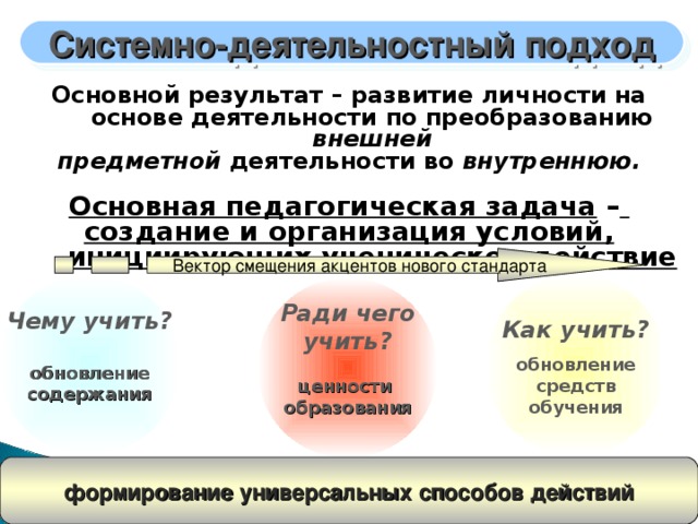 Системно-деятельностный подход Основной результат – развитие личности на основе деятельности по преобразованию внешней предметной деятельности во внутреннюю.  Основная педагогическая задача –  создание и организация условий, инициирующих ученическое действие Вектор смещения акцентов нового стандарта Как учить?  обновление средств обучения Чему учить?  обновление содержания  Ради чего учить?  ценности образования  формирование универсальных способов действий