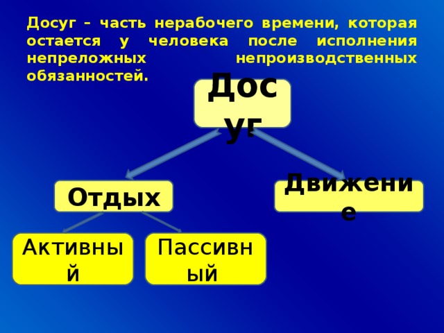 Досуг – часть нерабочего времени, которая остается у человека после исполнения непреложных непроизводственных обязанностей. Досуг Отдых Движение Активный Пассивный