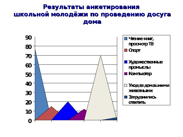 Результаты анкетирования  школьной  молодёжи по проведению досуга дома