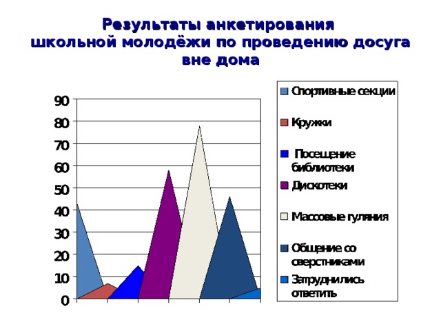 Результаты анкетирования  школьной молодёжи по проведению досуга вне дома