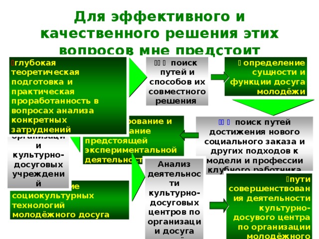 Для эффективного и качественного решения этих вопросов мне предстоит  глубокая теоретическая подготовка и практическая проработанность в вопросах анализа конкретных затруднений   определение сущности и функции досуга молодёжи     поиск путей и способов их совместного решения      поиск образцов организации культурно-досуговых учреждений  проектирование и планирование предстоящей экспериментальной деятельности     поиск путей достижения нового социального заказа и других подходов к модели и профессии клубного работника Анализ деятельности культурно-досуговых центров по организации досуга молодёжи  пути совершенствования деятельности культурно-досувого центра по организации молодёжного досуга  рассмотрение социокультурных технологий молодёжного досуга