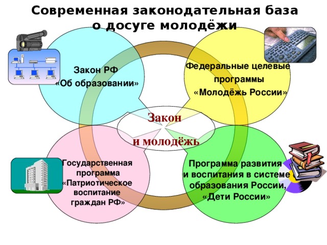 Современная законодательная база о досуге молодёжи Федеральные целевые программы  «Молодёжь России» Закон РФ «Об образовании» Закон и молодёжь Государственная  программа  «Патриотическое воспитание  граждан РФ» Программа развития и воспитания в системе  образования России, «Дети России»