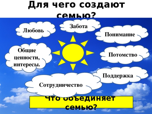 Для чего создают семью? Забота Любовь Понимание Общие ценности, интересы. Потомство Поддержка Сотрудничество Что объединяет семью?