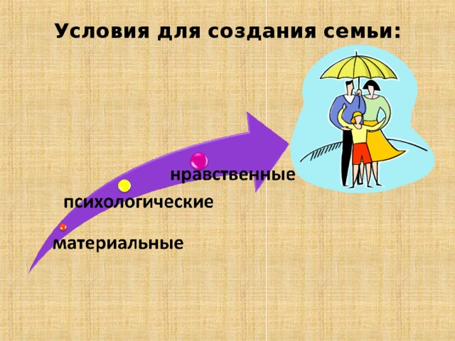 Условия для создания семьи: