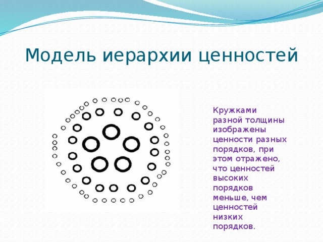 Модель иерархии ценностей Кружками разной толщины изображены ценности разных порядков, при этом отражено, что ценностей высоких порядков меньше, чем ценностей низких порядков.