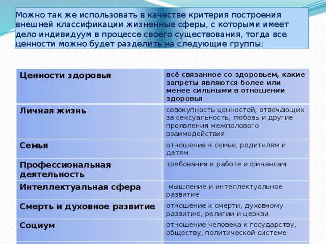 Можно так же использовать в качестве критерия построения внешней классификации жизненные сферы, с которыми имеет дело индивидуум в процессе своего существования, тогда все ценности можно будет разделить на следующие группы: Ценности здоровья всё связанное со здоровьем, какие запреты являются более или менее сильными в отношении здоровья Личная жизнь совокупность ценностей, отвечающих за сексуальность, любовь и другие проявления межполового взаимодействия Семья отношение к семье, родителям и детям Профессиональная деятельность требования к работе и финансам Интеллектуальная сфера  мышление и интеллектуальное развитие Смерть и духовное развитие отношение к смерти, духовному развитию, религии и церкви Социум  отношение человека к государству, обществу, политической системе Увлечения увлечения, хобби и проведение свободного времени индивидуумом