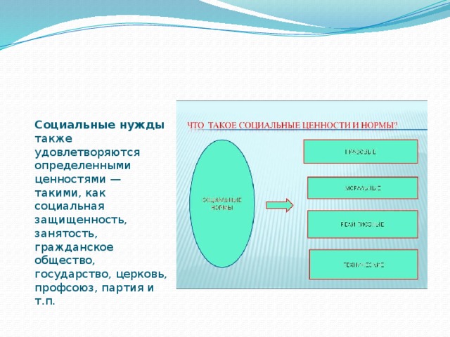 Социальные нужды также удовлетворяются определенными ценностями — такими, как социальная защищенность, занятость, гражданское общество, государство, церковь, профсоюз, партия и т.п.