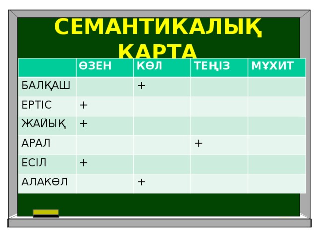 СЕМАНТИКАЛЫҚ КАРТА ӨЗЕН БАЛҚАШ КӨЛ ЕРТІС + ТЕҢІЗ + ЖАЙЫҚ МҰХИТ + АРАЛ ЕСІЛ + АЛАКӨЛ + +