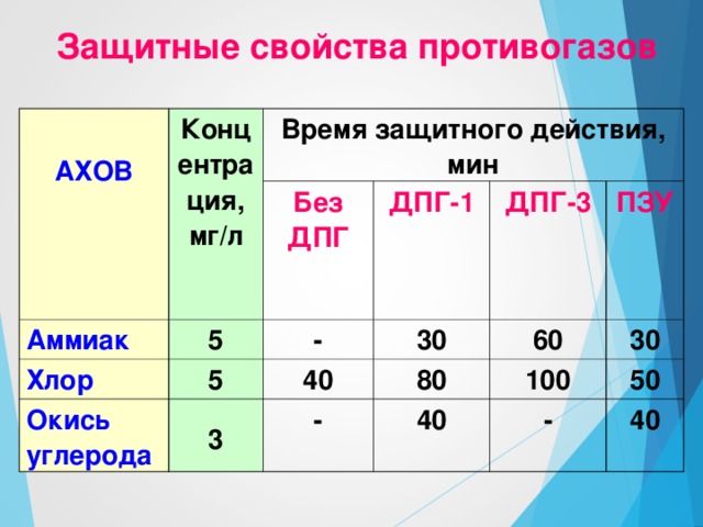 Защитные свойства противогазов  АХОВ Концентрация, мг/л Время защитного действия, мин Аммиак 5 Без ДПГ Хлор 5  - ДПГ-1 Окись углерода 30 ДПГ-3 40  3 60 ПЗУ 80  - 30 100 40 50  - 40