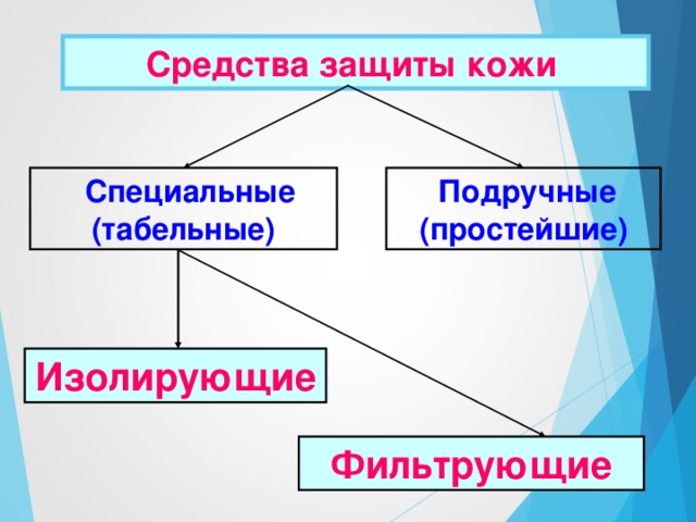 СИЗ ОД: Изолирующие противогазы: ИП-4М (ИП-46М, ИП-6)