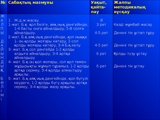№ Сабақтың мазмұны Ж Уақыт, қайта-лау А Ж.д.ж жасау. Жалпы методикалық нұсқау Л 1-жат. Б.қ қол белге, аяқ иық денгейінде, 1-4 басты оңға айналдыру, 5-8 солға айналдыру. П 8 Ы 3 рет 2-жат. Б.қ аяқ иық денгейінде, қол иыққа 1- оң қолды жоғары көтеру, 2-сол қолды жоғары көтеру, 3-4 Б.қ келу Көзді жұмбай жасау 3- жат. Б.қ сол денгейде 1-2 қолды алдыға айналдыру, 3-4 артқа айналдыру 4-5 рет Д 4- жат. Б.қ оң қол жоғары, сол қол төмен жұдырықты жұмып тұрамыз, 1-2 қолды артқа сермеу, 3-4 қолды алмастыру арқылы. Денені тік ұстап тұру 5- жат. Б.қ аяқ иық денгейінде, қол бүгулі кеудеге, 1-2 қолды бүгу арқылы артқа сермеу, 3-4 қолды жазу арқылы. А Й 4-5 рет Ы Н Денені тік ұстап тұру Д 6 рет Ы Қолды түзу ұстау Қ 6 рет Б Денені тік ұстау Ө Л І М І