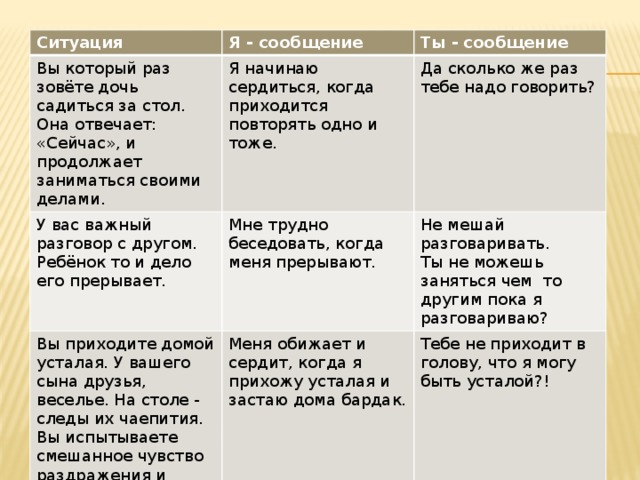 Ситуация Я - сообщение Вы который раз зовёте дочь садиться за стол. Она отвечает: «Сейчас», и продолжает заниматься своими делами. Ты - сообщение Я начинаю сердиться, когда приходится повторять одно и тоже. У вас важный разговор с другом. Ребёнок то и дело его прерывает. Да сколько же раз тебе надо говорить? Мне трудно беседовать, когда меня прерывают. Вы приходите домой усталая. У вашего сына друзья, веселье. На столе - следы их чаепития. Вы испытываете смешанное чувство раздражения и обиды («Хоть бы обо мне подумал!»). Не мешай разговаривать. Меня обижает и сердит, когда я прихожу усталая и застаю дома бардак. Ты не можешь заняться чем то другим пока я разговариваю? Тебе не приходит в голову, что я могу быть усталой?!