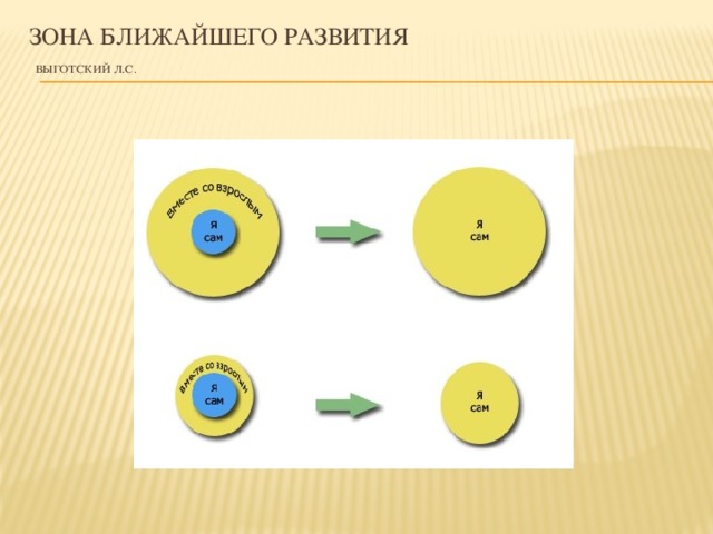 Зона ближайшего развития   Выготский Л.С.