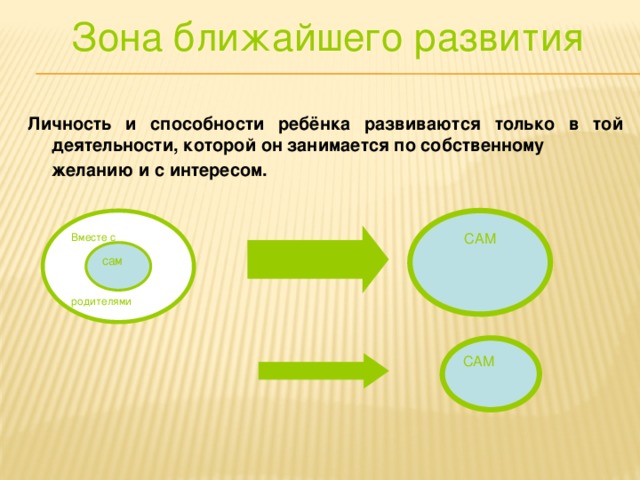 Зона ближайшего развития Личность и способности ребёнка развиваются только в той деятельности, которой он занимается по собственному  желанию и с интересом. Вместе с САМ родителями сам САМ