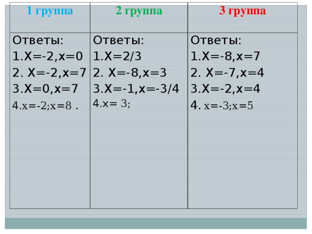 1 группа 2 группа Ответы: 1.Х=-2,х=0 2. Х=-2,х=7 3.Х=0,х=7 4. х=-2;х=8 . 3 группа Ответы: 1.Х=2/3 2. Х=-8,х=3 3.Х=-1,х=-3/4 4.х= 3; Ответы: 1.Х=-8,х=7 2. Х=-7,х=4 3.Х=-2,х=4 4.  х=-3;х=5