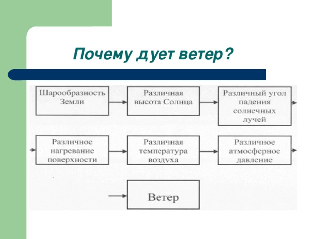 Почему дует ветер?