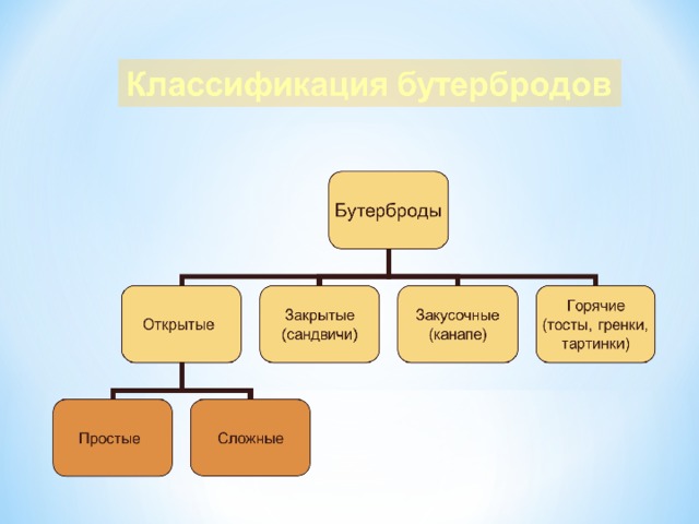 Классификация бутербродов