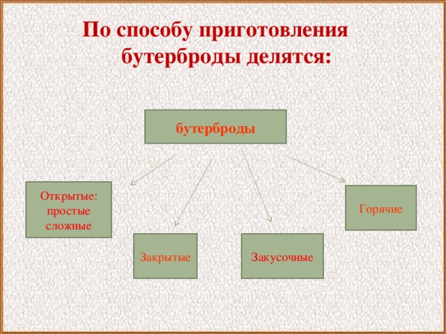 По способу приготовления бутерброды делятся: бутерброды Открытые: простые сложные Горячие Закрытые Закусочные