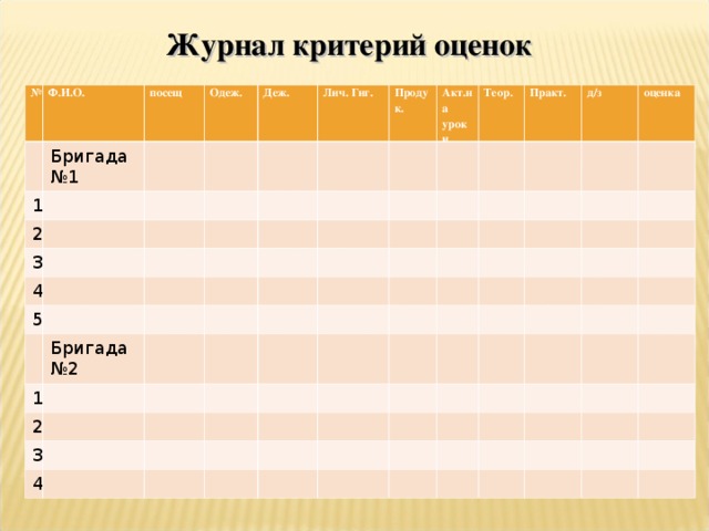 Журнал критерий оценок   № Ф.И.О. посещ 1 Бригада №1 Одеж. 2 Деж. 3 4 Лич. Гиг. 5 Продук. Акт.на уроки Бригада №2 1 Теор. 2 Практ. 3 д/з 4 оценка