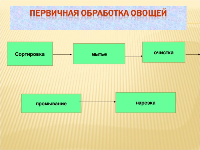 Сортировка очистка мытье нарезка промывание